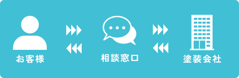 お客様⇔相談窓口⇔塗装会社